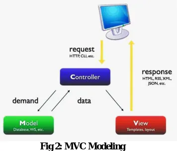 Fig 3: Performance Report 