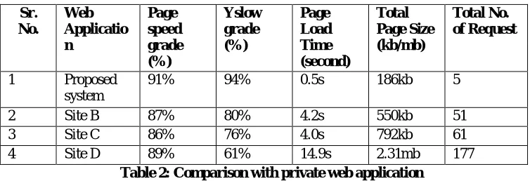 Table 2: Comparison with private web application  