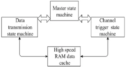 Fig 2: STIM state machine design structure diagram 