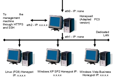 Fig. 1 – The Corporate and the SME honeynet  architecture (eth2 not configured in the SME)