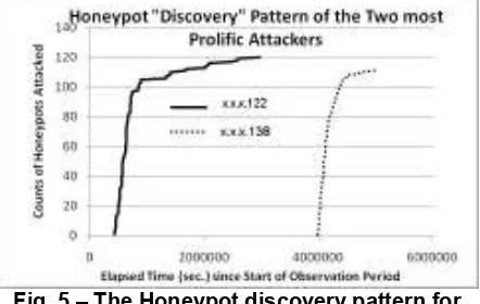 Fig. 5 – The Honeypot discovery pattern for 