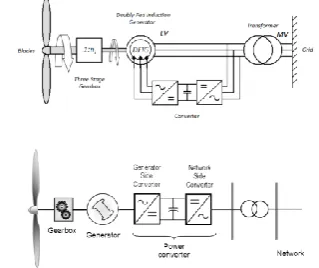 Figure 1: FRC and DFIG configurations [5] 