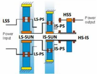 Figure 2: Three stage gearbox consisting of                                                    two planetary stages and one parallel stage [8]