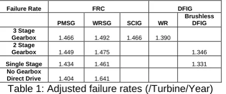Table 1: Adjusted failure rates (/Turbine/Year) 