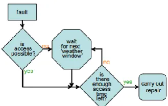 Figure 3: Repair event tree  