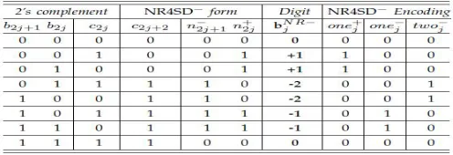 Table 2 shows how the NR4SD- digits are formed. Equations (6) show how the NR4SD- encoding signals