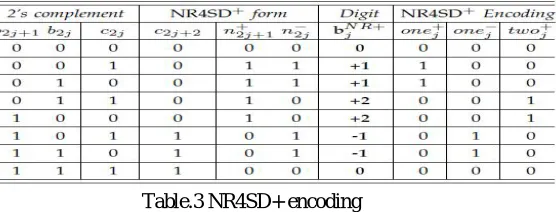 Table.3 NR4SD+ encoding 