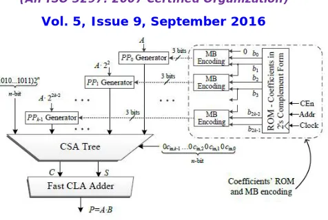 Fig. 4. The MB encoding blocks of Fig. 3 are omitted. The new ROM of Fig. 5 is used to store the encoding signals of B and feed them into the partial product generators (PPj Generators - PPG) on each clock cycle