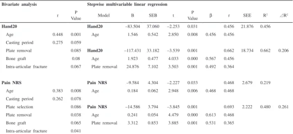 Table 3   Multiple regression analysis assessing the effect of confounding factors on disability score or pain  score at 18 months in Group B