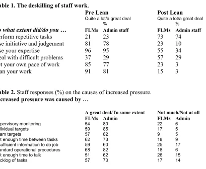 Table 2. Staff responses (%) on the causes of increased pressure. Increased pressure was caused by …   