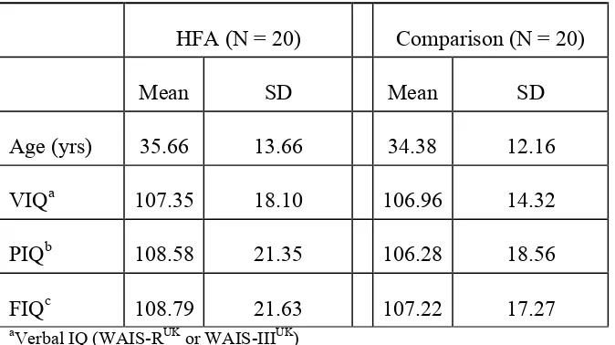 Table 1 Age and IQ scores for the HFA and Comparison groups in  