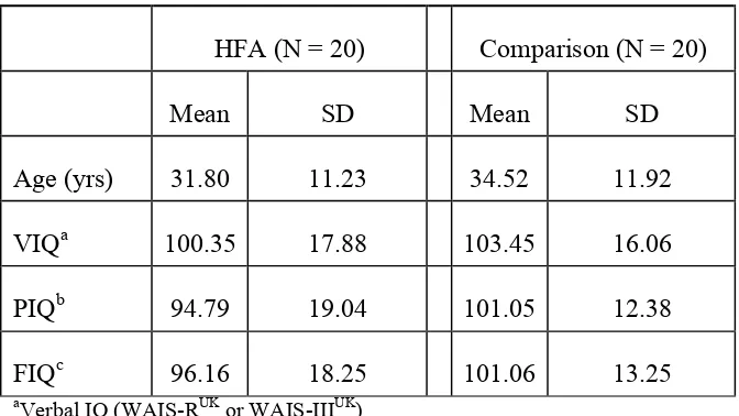 Table 2 Age and IQ scores for the HFA and Comparison groups in  