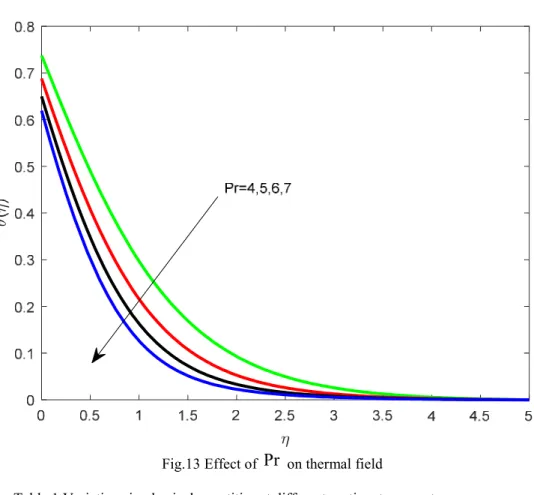 Table 1 Variations in physical quantities at different pertinent parameters 