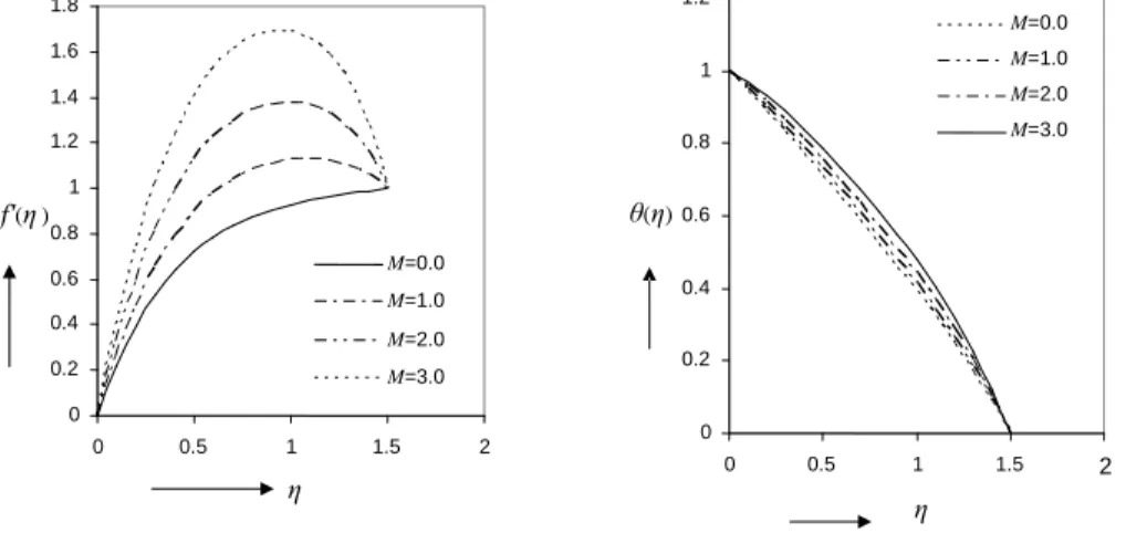 Figure 2: (left) Variation of Velocity Profiles, (right) Variation of Temperature Profiles for P r = 0.7, E c = 0.10, θ r = −10, θ k = −12.