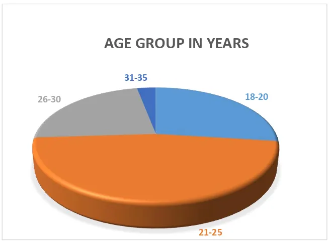 TABLE 1  : AGE DISTRIBUTION OF THE STUDY GROUP 