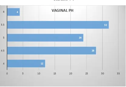 TABLE : 4 VAGINAL pH DISTRIBUTION AMONG THE STUDY GROUP 