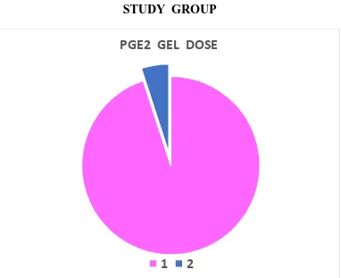 TABLE 7 :  PGE2 GEL DOSE DISTRIBUTION IN THE  STUDY GROUP 