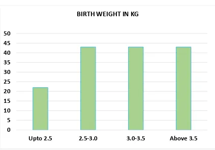TABLE - 10  : BABY  WEIGHT  IN  KG  DISTRIBUTION  IN  THE STUDY GROUP 
