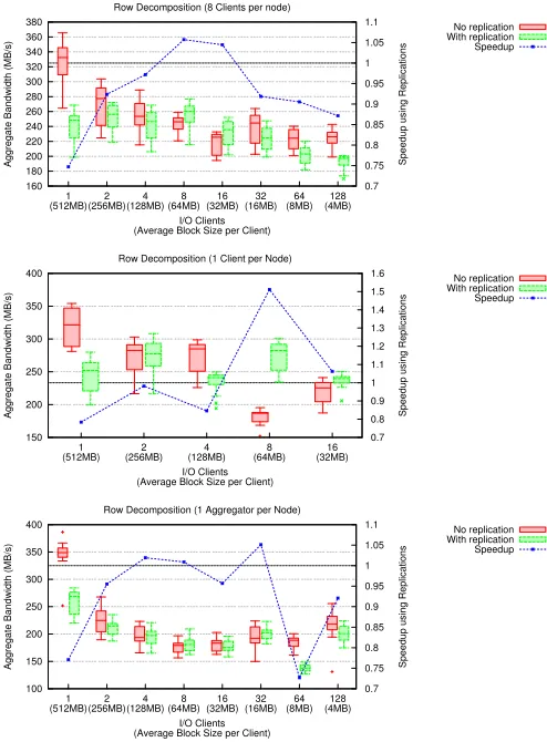 Fig. 10: Row-decomposition results with different processconﬁgurations