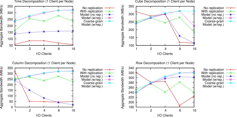 Fig. 12: Model results against median empirical performance (1 client per node).
