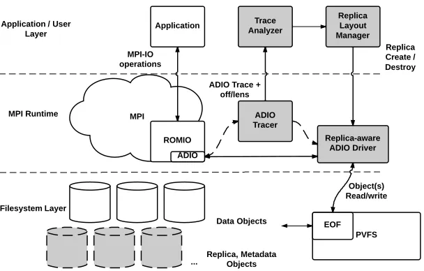 Fig. 1: RADAR components, across the I/O software stack. The shaded ﬁgures delineate our contributions.