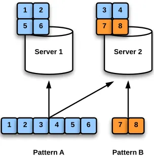 Fig. 2: Access pattern over and under provisioning based onmodel optimization on balanced accesses (for np = 2)