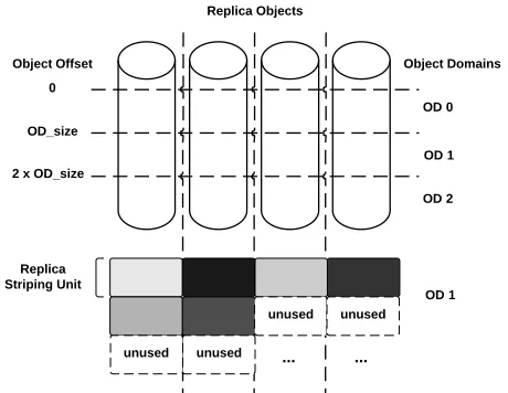 Fig. 3: EOF object layout for RADAR.