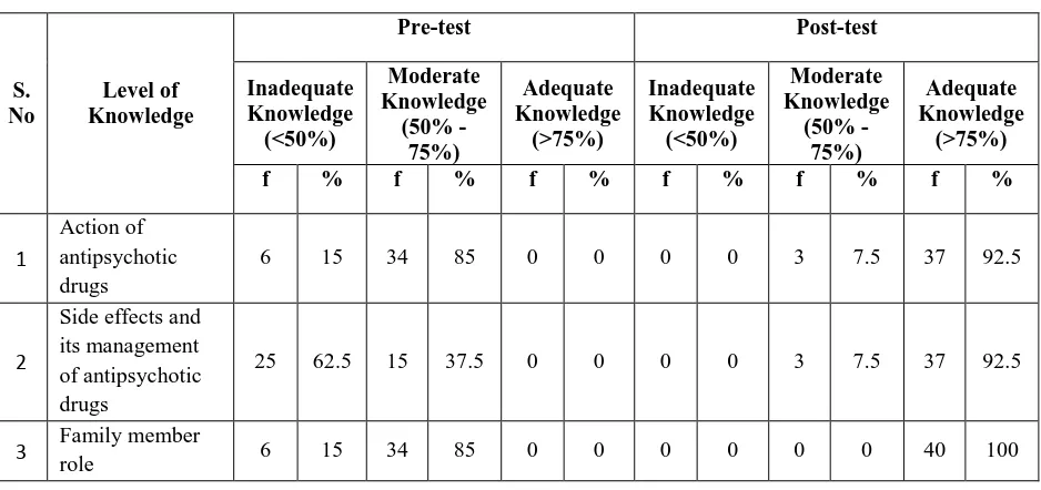 Table 4.4 Assessment of  knowledge of care givers about antipsychotic drugs area wise 