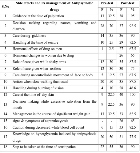 Table 4.6.2 Frequency and percentage distribution of level of knowledge of care givers  