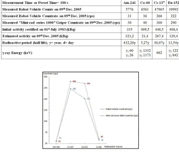Table 3: Summary of measurement tests results realized in 09th December 2005  