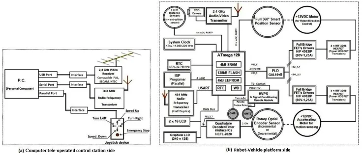 Figure 1: Overview Functional bloc diagram of the system 