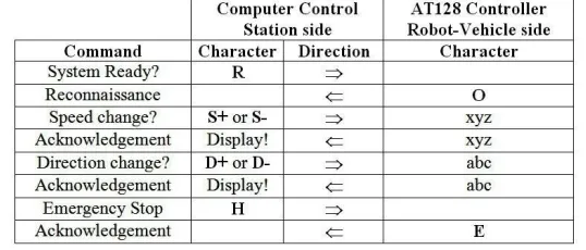 Figure 5:  Synoptic of the designed Joystick driver circuit board and computer LPT1 port registers properties tables 