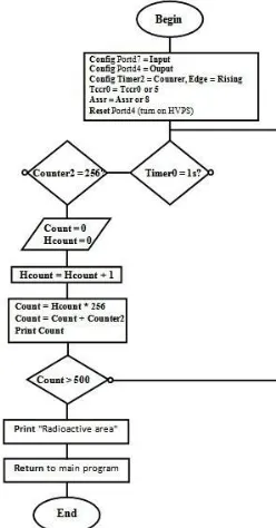 Figure 7:  Robot-Vehicle radioactive events counting interrupt subroutine flowchart 