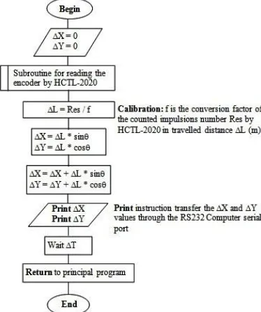 Figure 8: Robot-Vehicle motion in the X0Y plan  