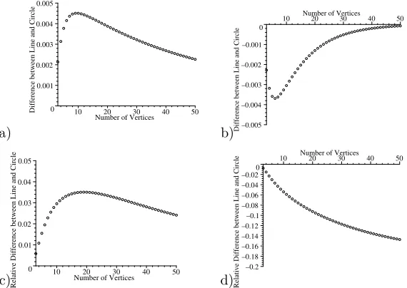 Figure 6. Dependence of the average ﬁxation probability for a line on the number ofvertices (n + 1) in the line; a)r = 1.1 , b)r = 0.9.
