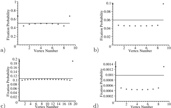 Figure 8. The diﬀerence between the average ﬁxation probability for a line and for a circle(Moran process) when there are 10 vertices; a) absolute diﬀerence (line-circle), b) relativediﬀerence ((line-circle)/circle).