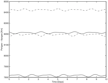 Figure 2. Geocentric distances of a pair of orbits in the catalogue (denotedby crosses and dots) as a function of time