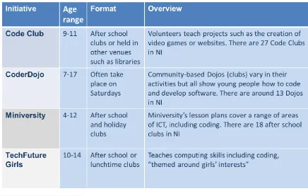 Table 1: Examples of informal coding clubs in Northern Ireland15