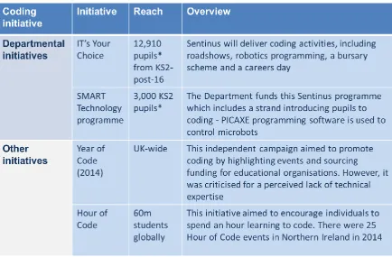 Table 2: Examples of coding initiatives17 