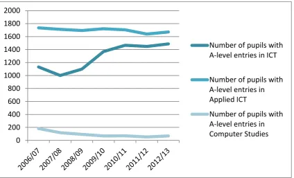 Figure 1: Students with A Level examination entries in ICT and Computer Studies 