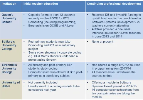 Table 3: Inclusion of coding in teacher training22 