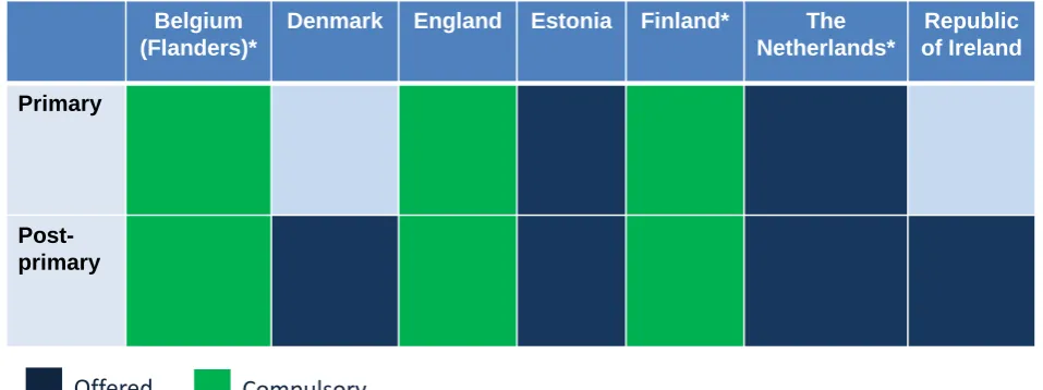 Figure 2: Inclusion of coding at primary/ post-primary across European countries30 