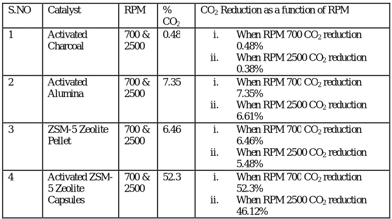 Table 1.CO2 Reduction Performance Comparison 