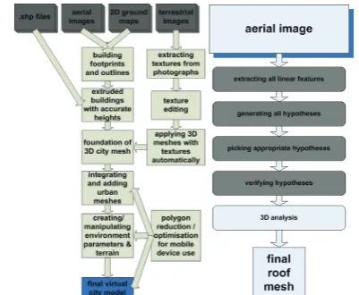 Figure 1 illustrates in brief the modelling technique employed 