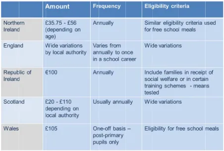 Table 1: Financial aassistance for schooll uniform ccosts 