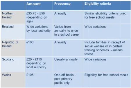 Table 1: Financial aassistance for schooll uniform ccosts 