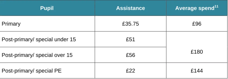 Table 2: Level of assistance from the Clothing Allowance Scheme10