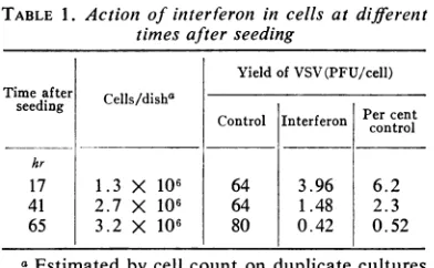 TABLE 1. Action of interferon in cells at differenttimes after seeding