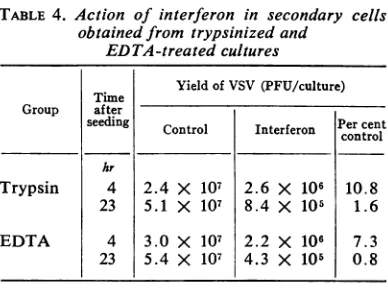 TABLE 4. Action of interferon in secondary cellsobtained from trypsinized and