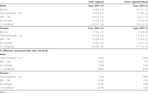 Table 9 Difference in APYL per person at age 40 between major cities and other regions